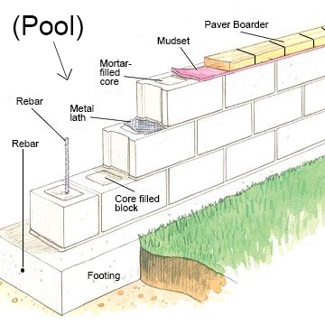 Pool Retaining Walls – What Are They & Why Do We Need Them? - Sposen Homes